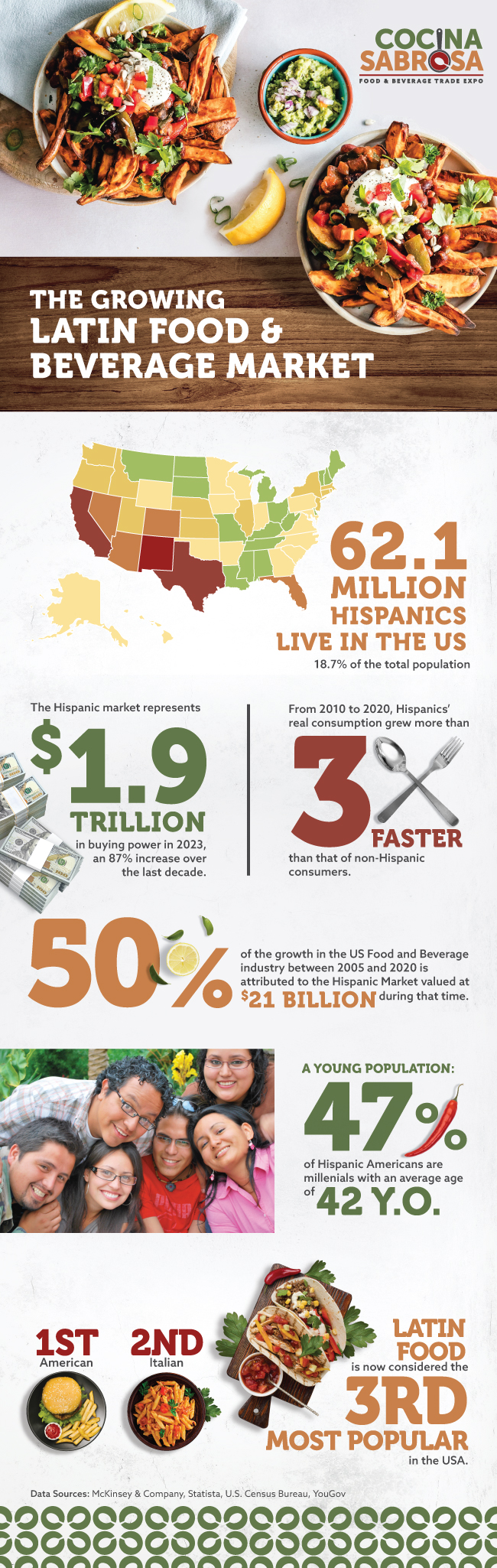 Growing F&B Market